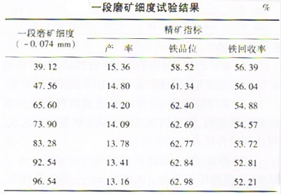 選礦設(shè)備網(wǎng)對低品位釩鈦磁鐵礦的弱磁選試驗(yàn)進(jìn)行分析