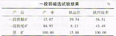 選礦設(shè)備網(wǎng)對低品位釩鈦磁鐵礦的弱磁選試驗(yàn)進(jìn)行分析
